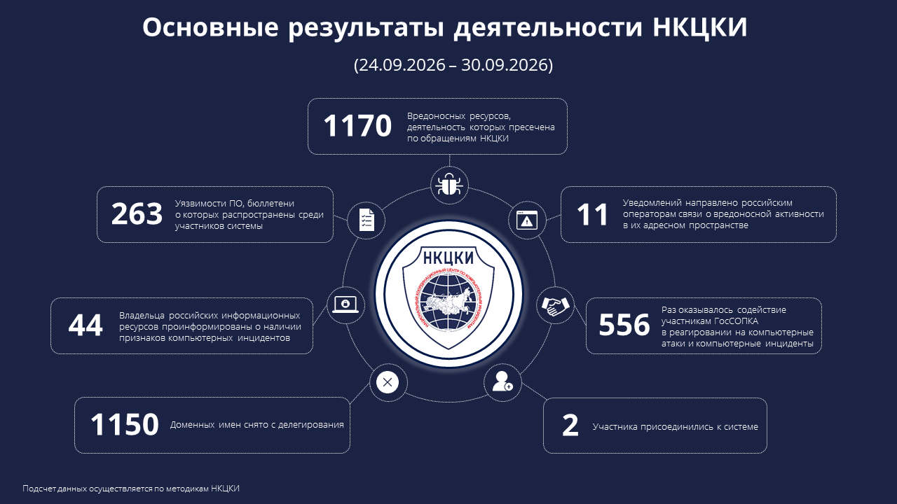 Основные результаты деятельности НКЦКИ (24.09.2026-30.09.2026)